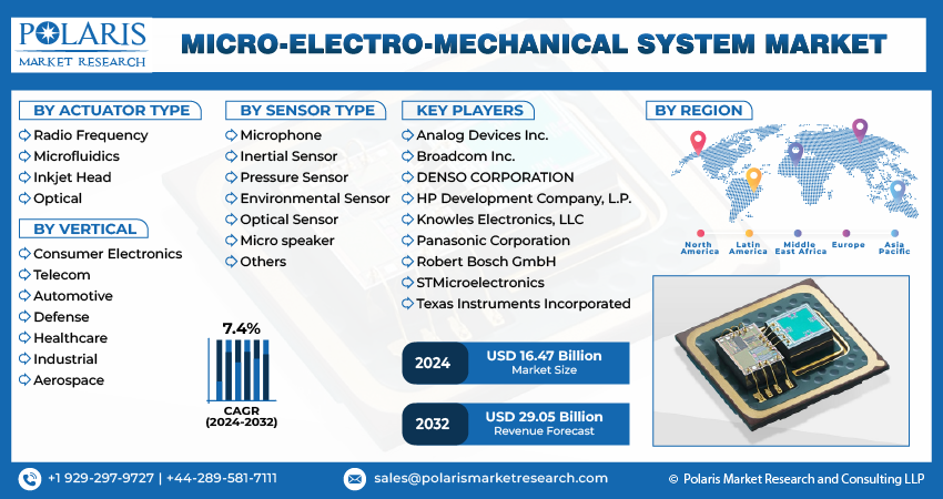 Micro-Electro-Mechanical System (MEMS) Market Size